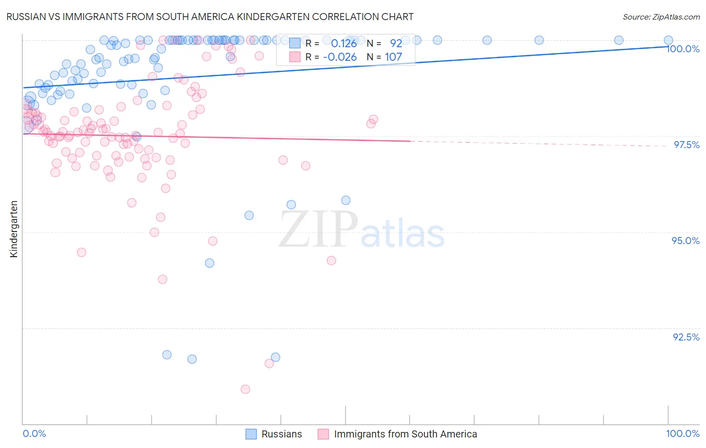 Russian vs Immigrants from South America Kindergarten