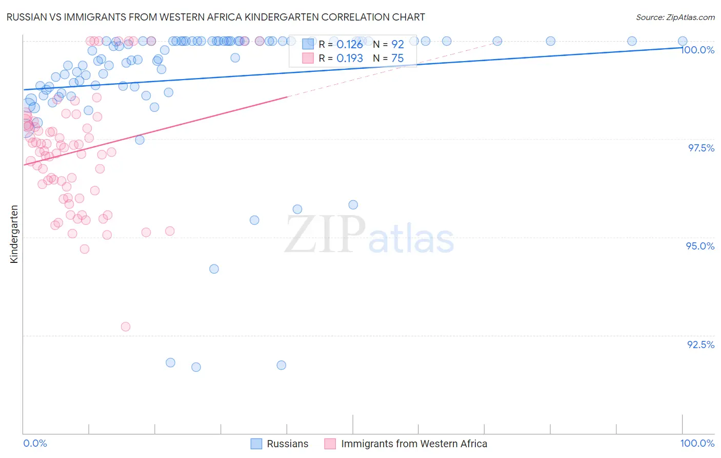 Russian vs Immigrants from Western Africa Kindergarten