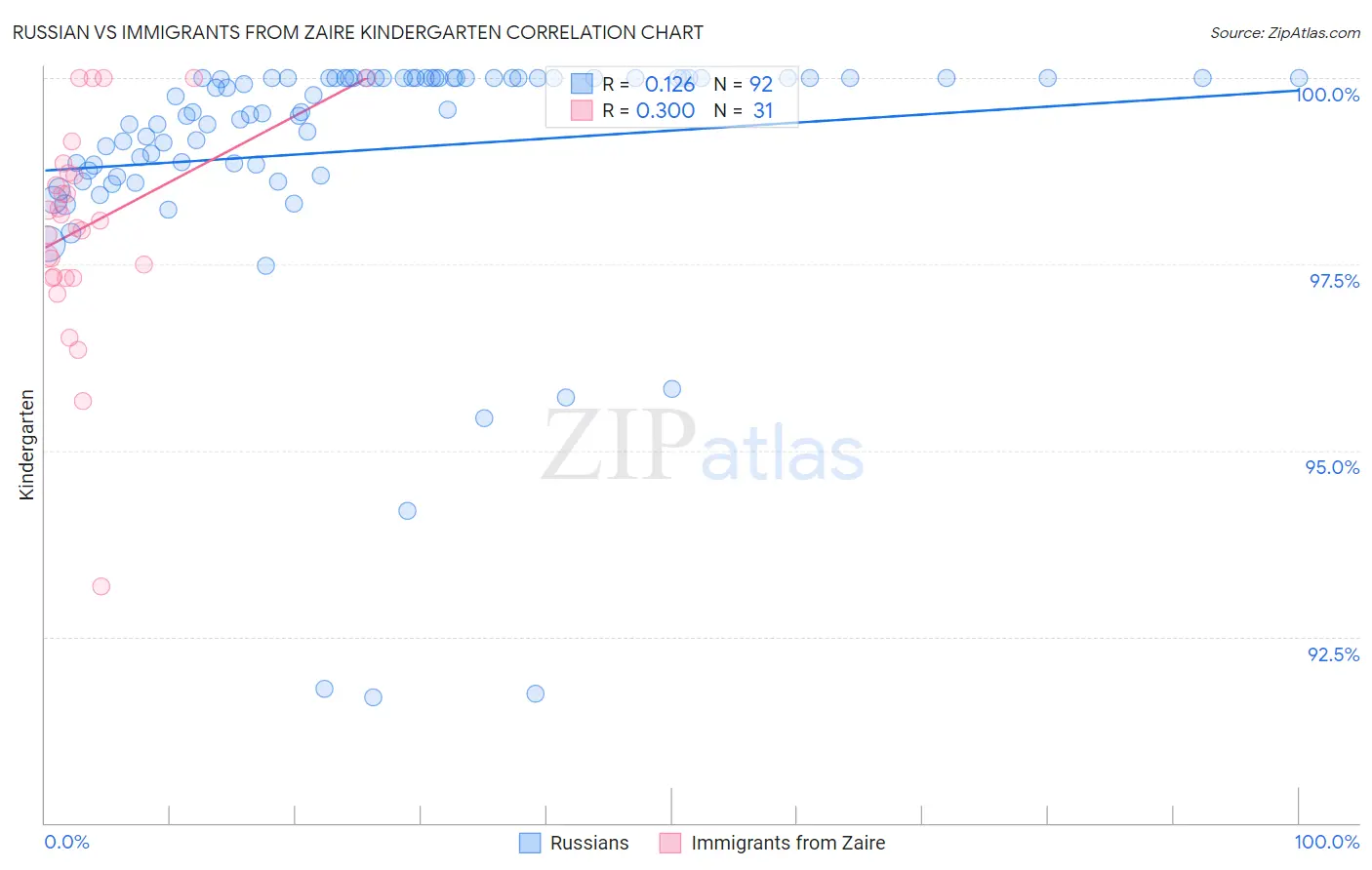 Russian vs Immigrants from Zaire Kindergarten