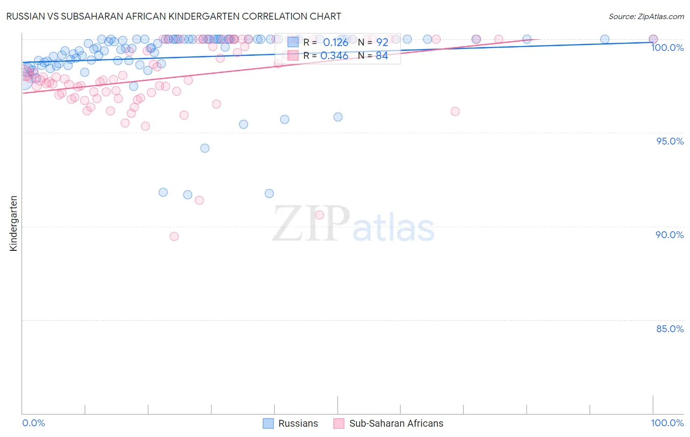 Russian vs Subsaharan African Kindergarten