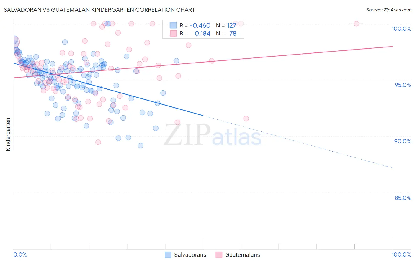 Salvadoran vs Guatemalan Kindergarten