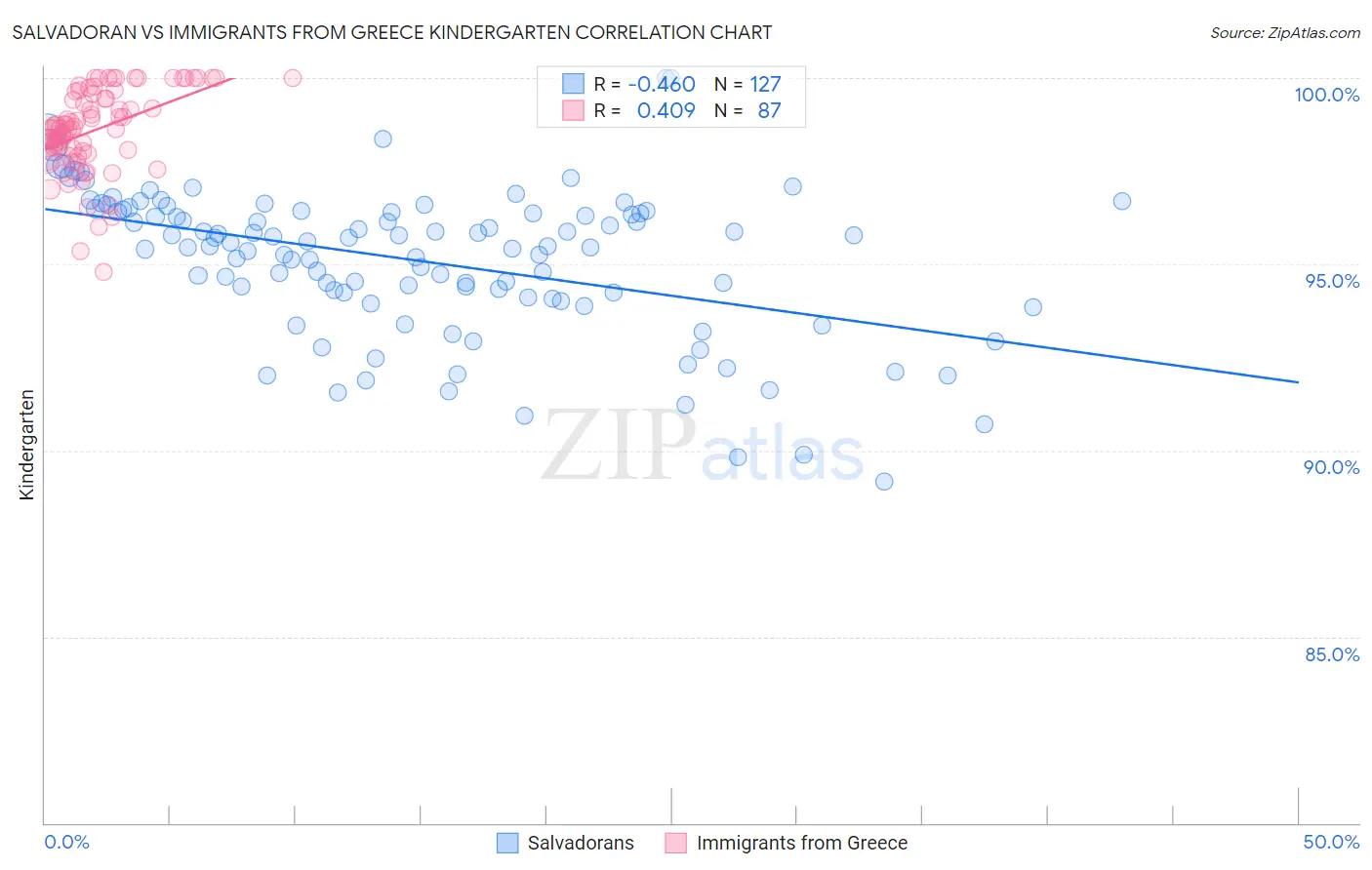 Salvadoran vs Immigrants from Greece Kindergarten