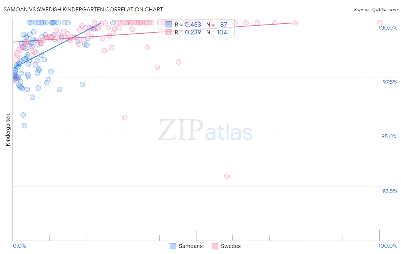 Samoan vs Swedish Kindergarten