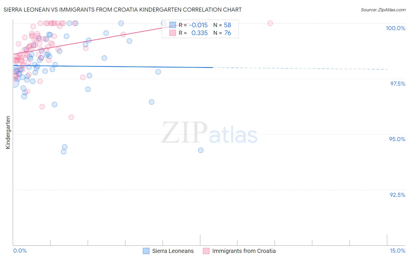 Sierra Leonean vs Immigrants from Croatia Kindergarten