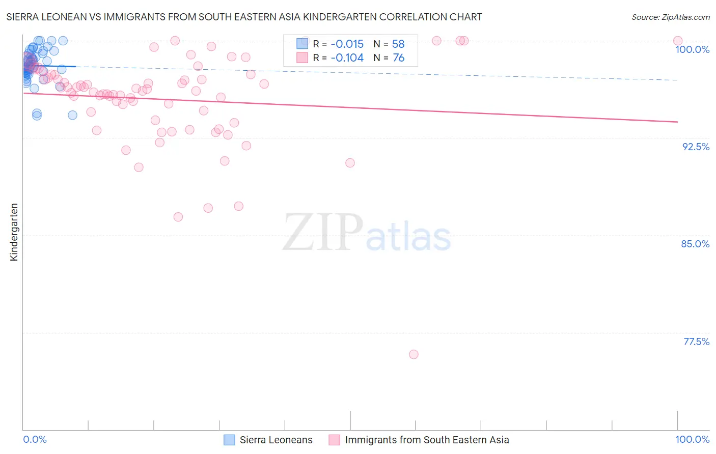 Sierra Leonean vs Immigrants from South Eastern Asia Kindergarten