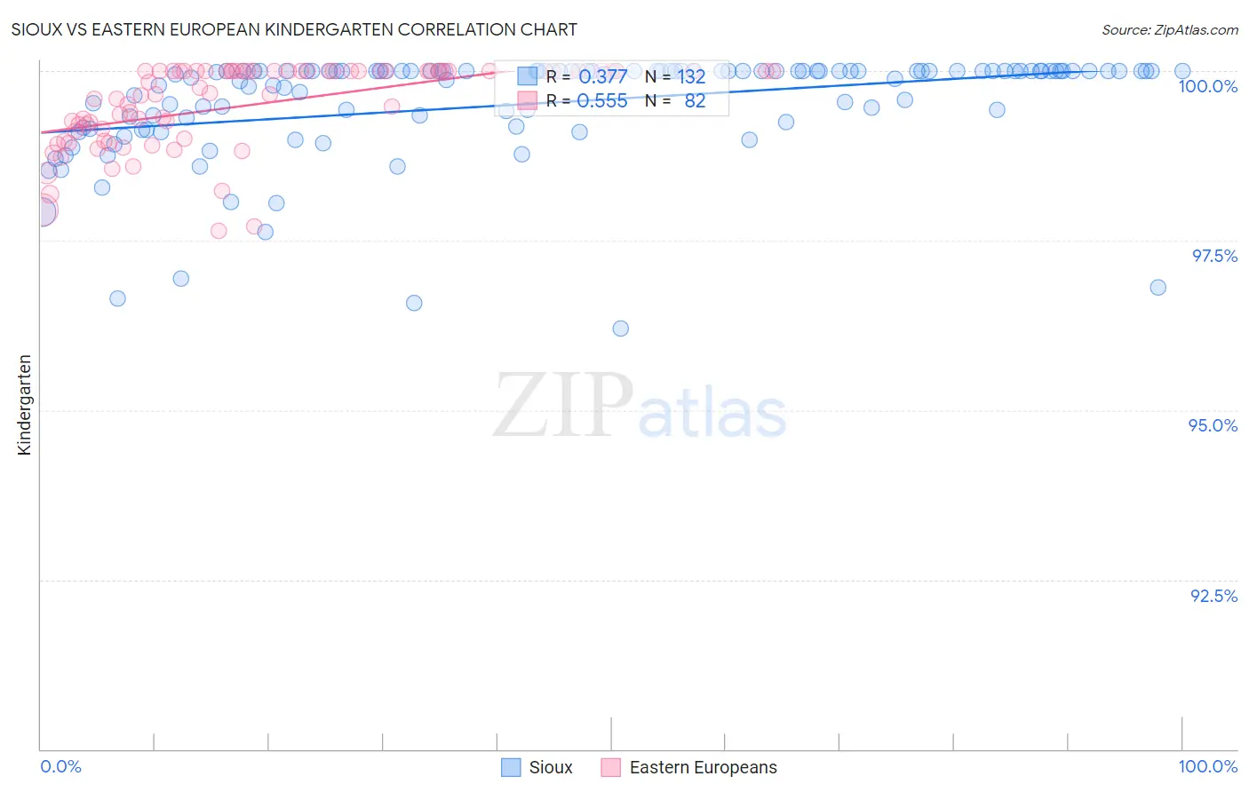 Sioux vs Eastern European Kindergarten