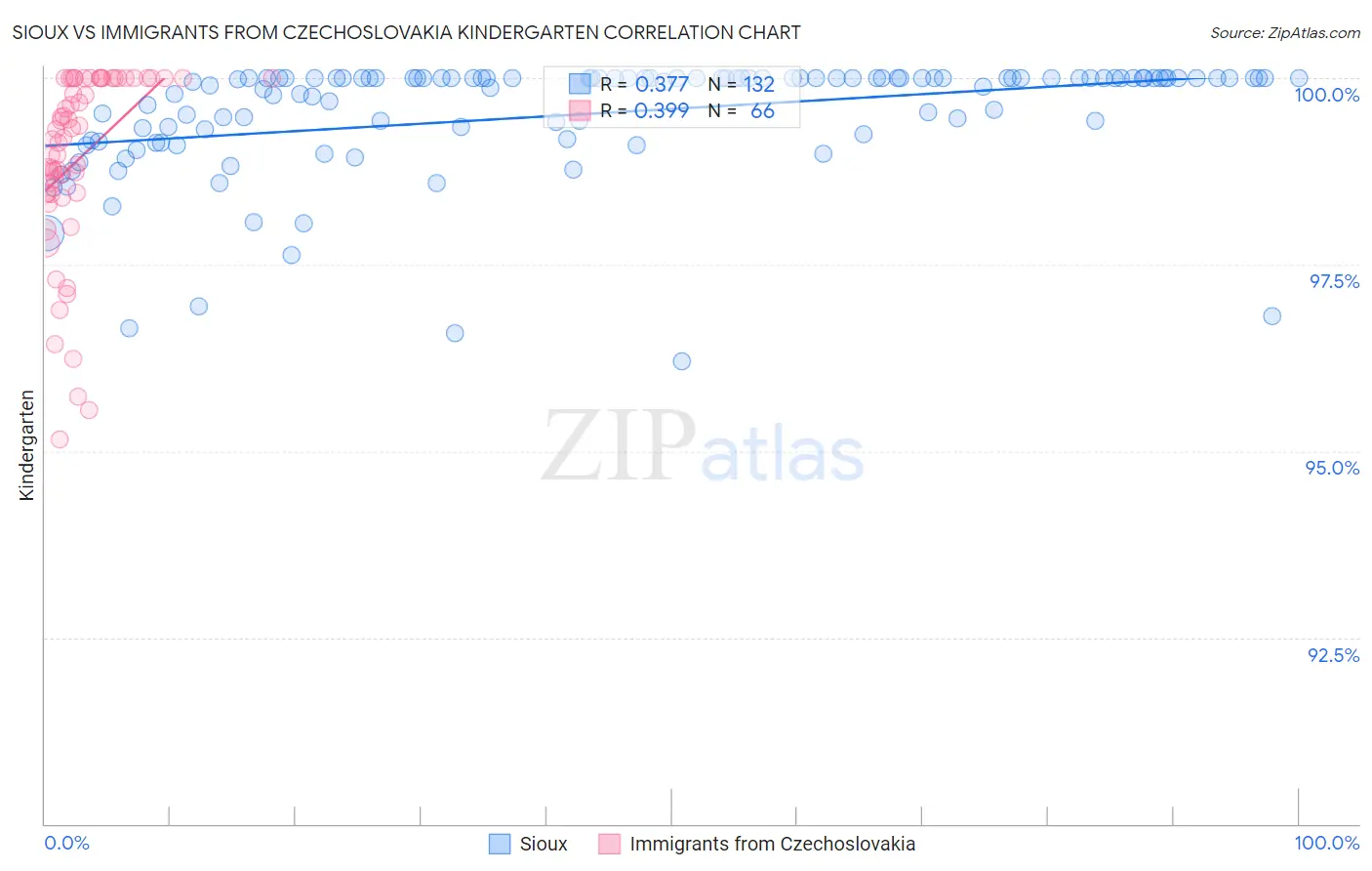 Sioux vs Immigrants from Czechoslovakia Kindergarten