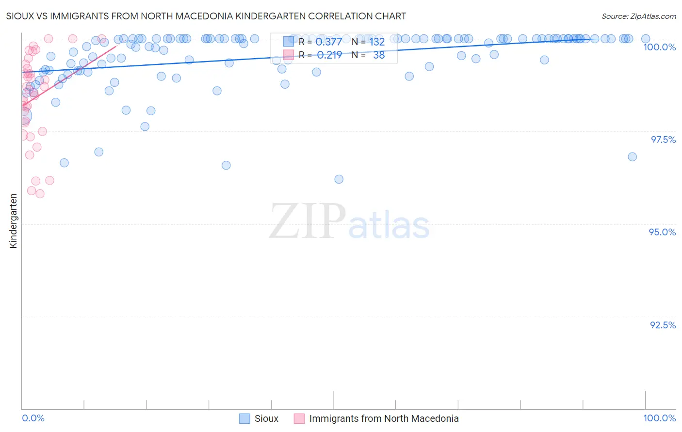 Sioux vs Immigrants from North Macedonia Kindergarten