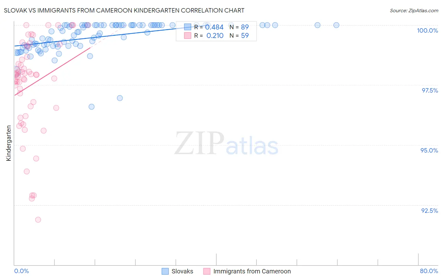 Slovak vs Immigrants from Cameroon Kindergarten