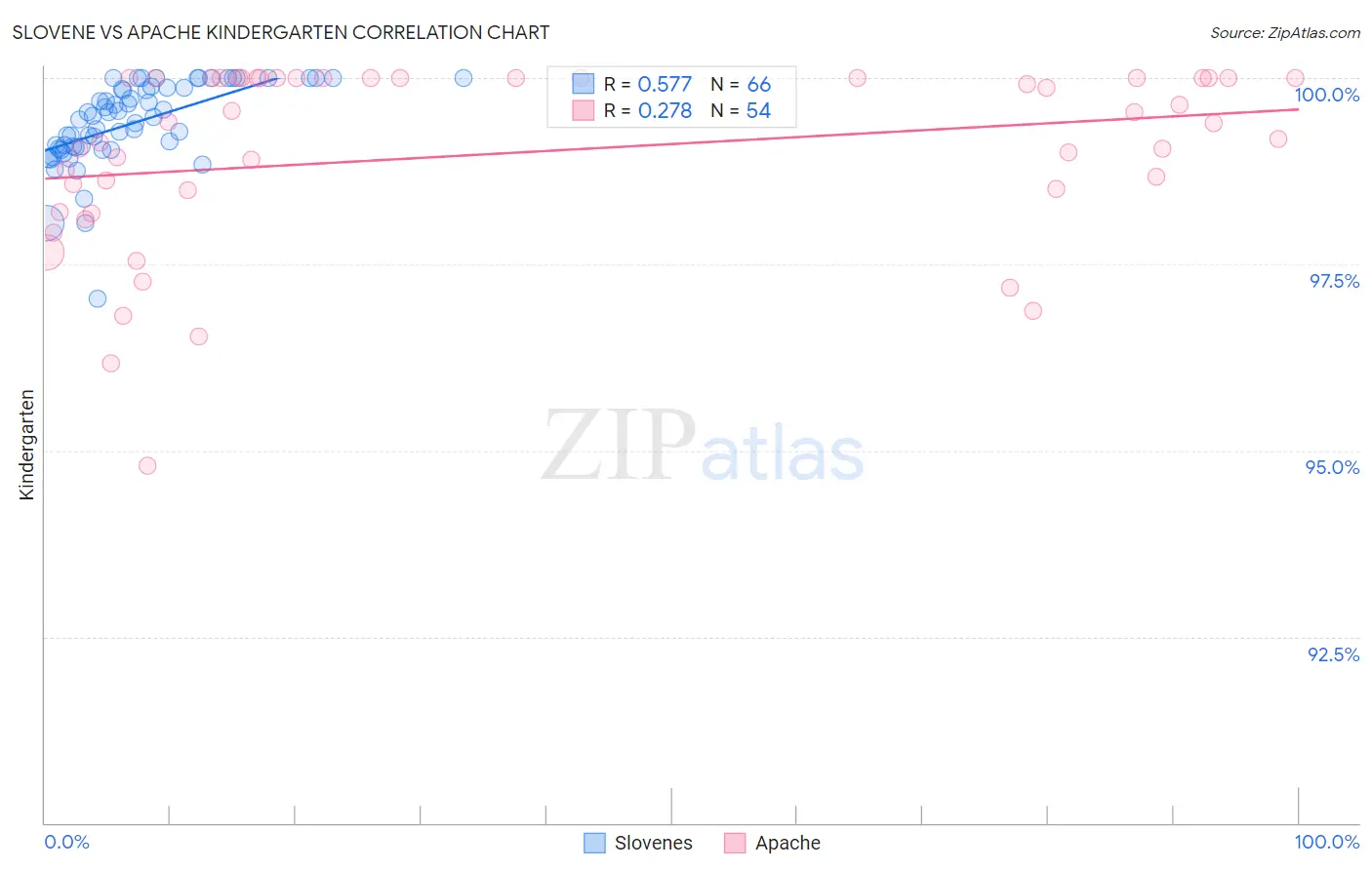 Slovene vs Apache Kindergarten