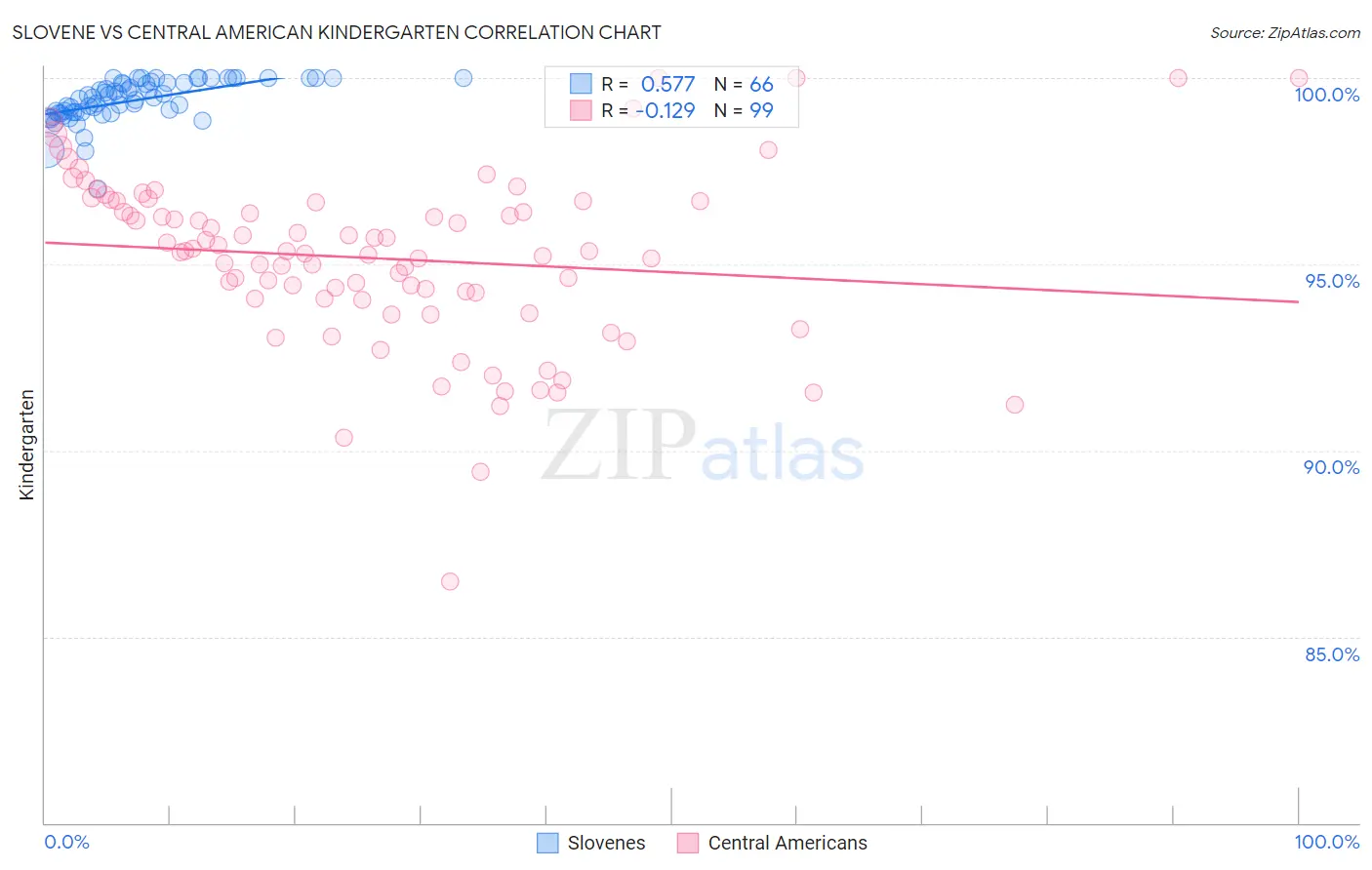 Slovene vs Central American Kindergarten