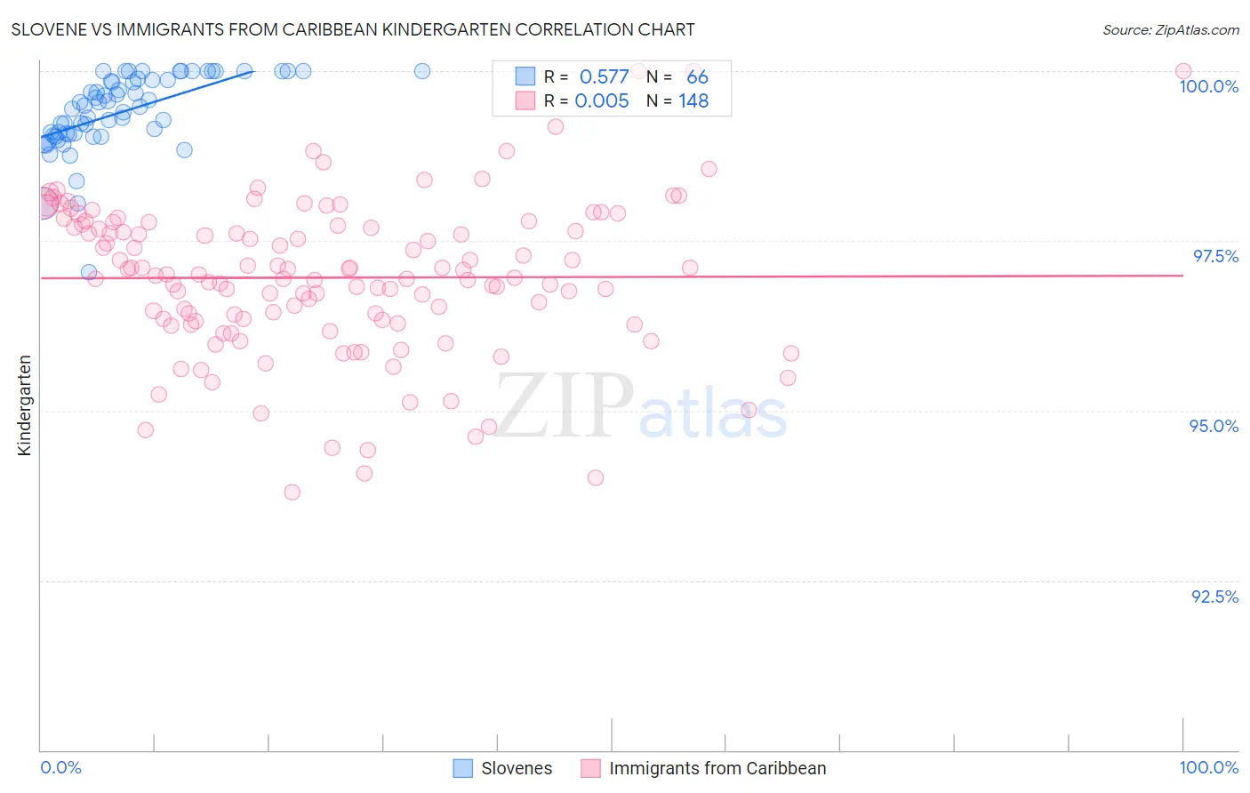 Slovene vs Immigrants from Caribbean Kindergarten