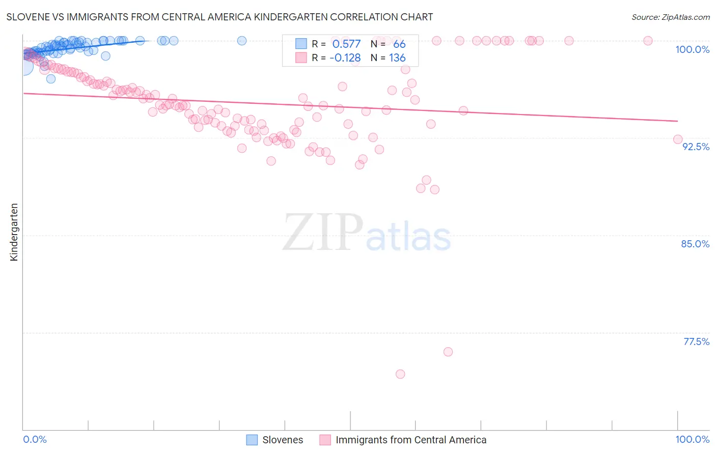 Slovene vs Immigrants from Central America Kindergarten