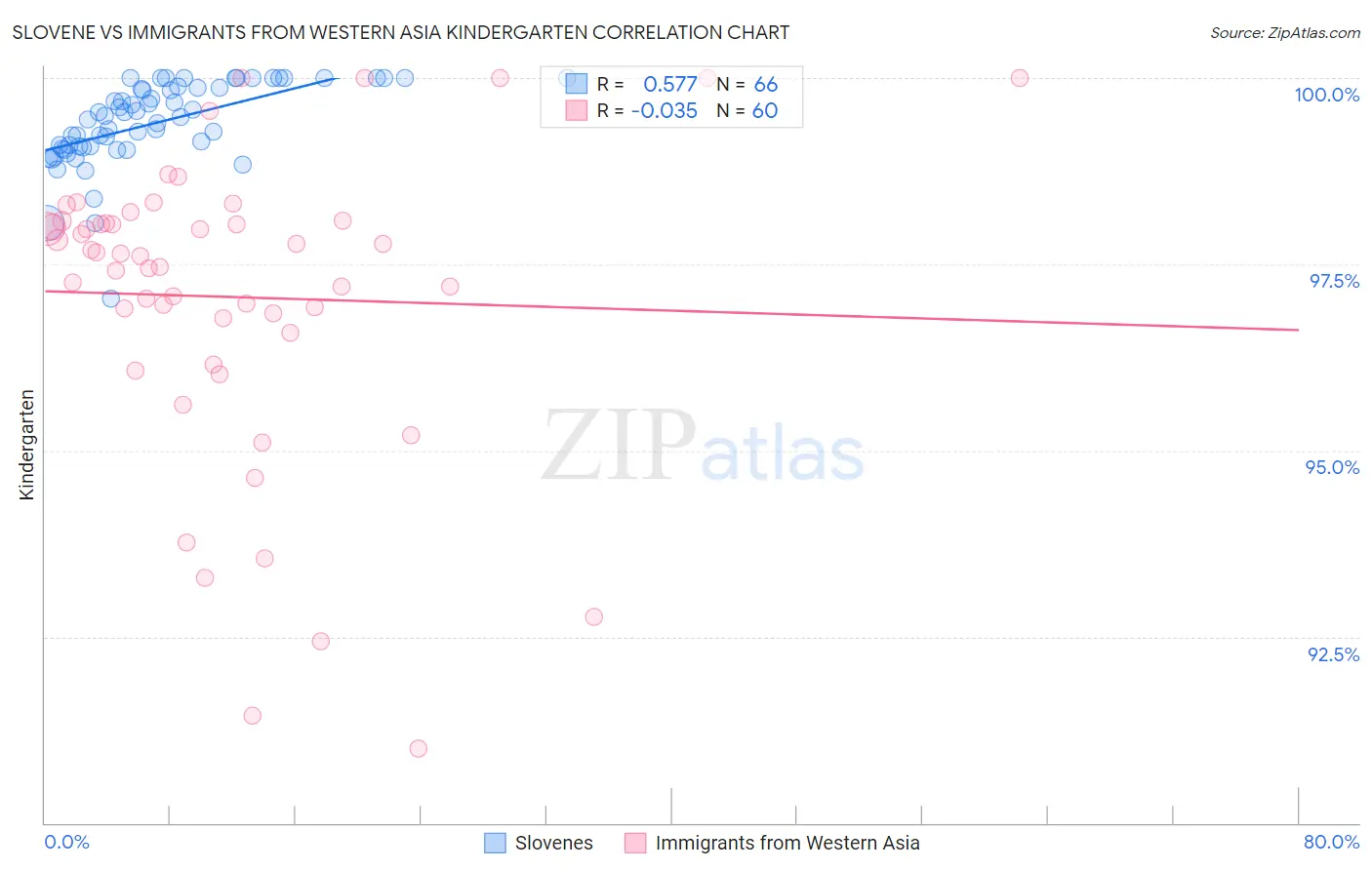 Slovene vs Immigrants from Western Asia Kindergarten