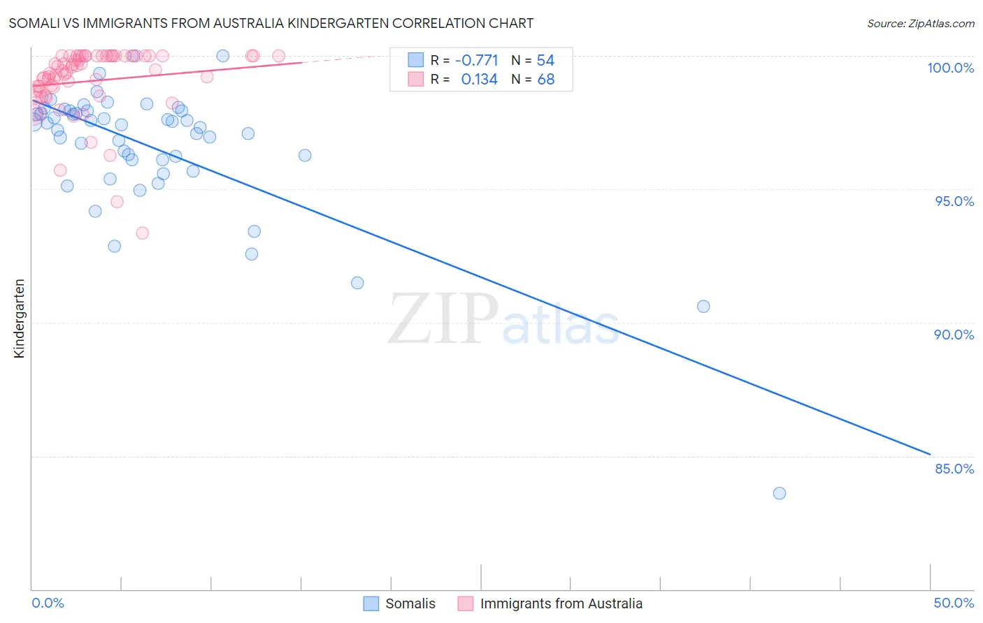 Somali vs Immigrants from Australia Kindergarten