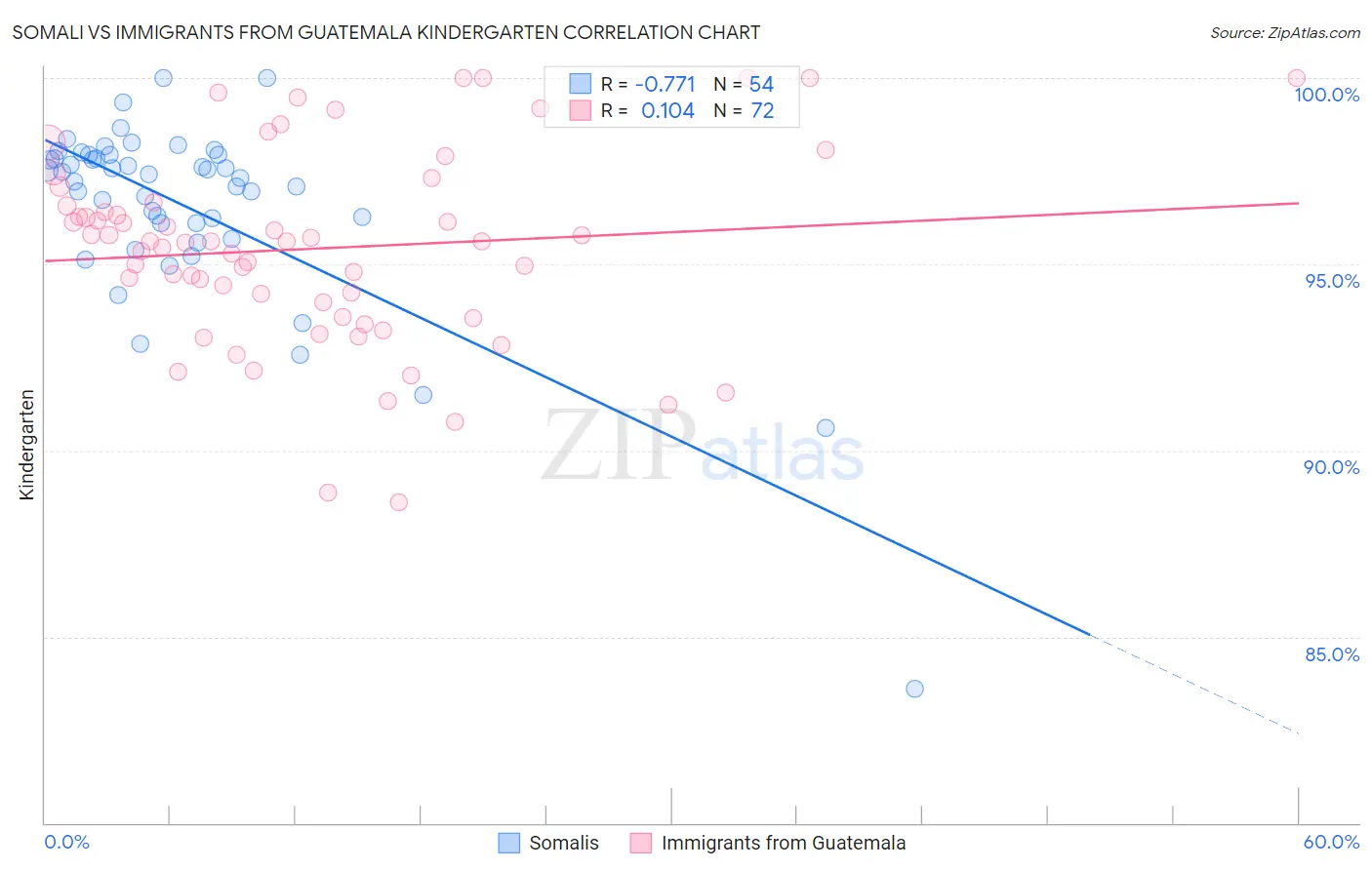 Somali vs Immigrants from Guatemala Kindergarten