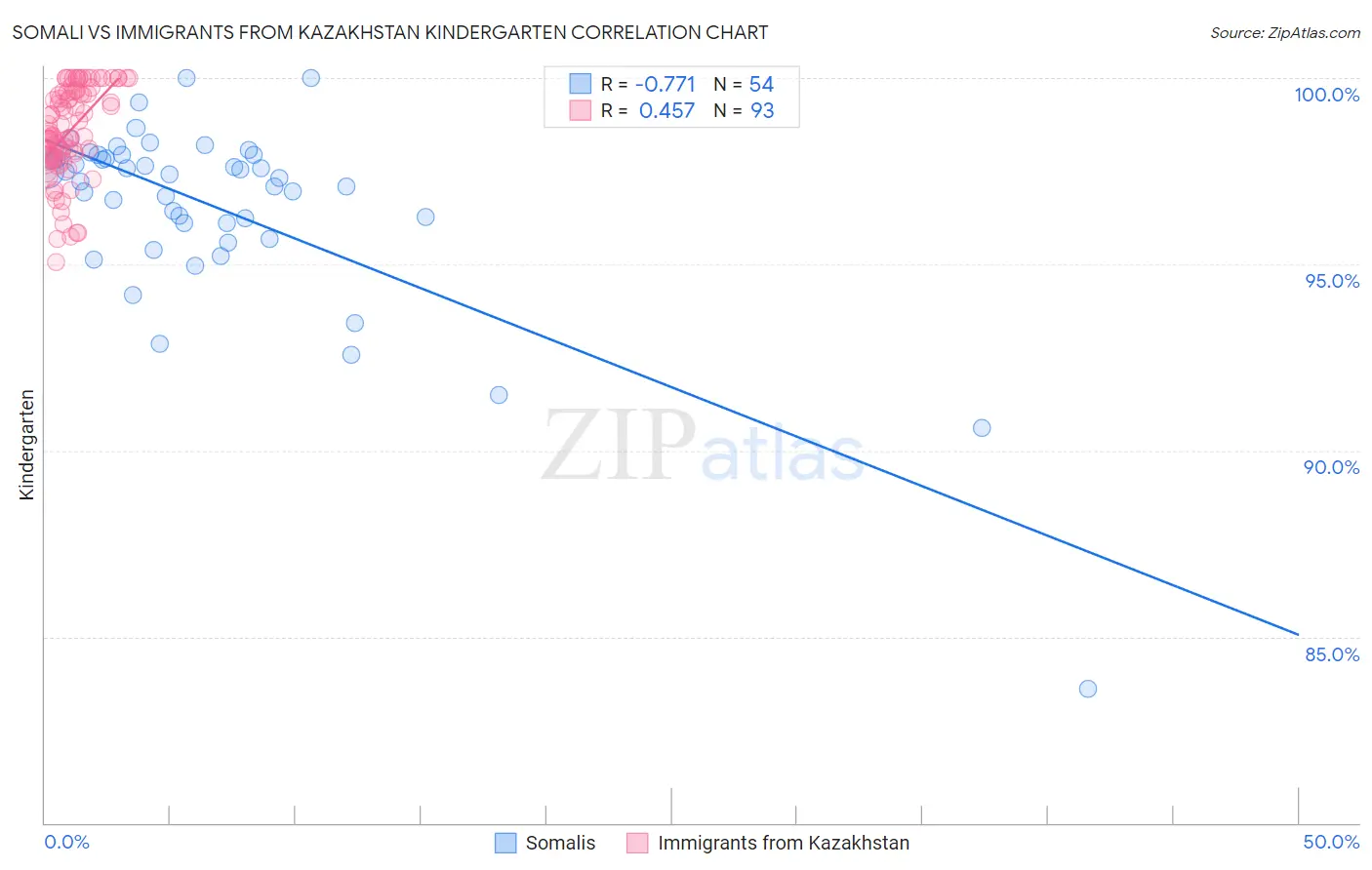 Somali vs Immigrants from Kazakhstan Kindergarten