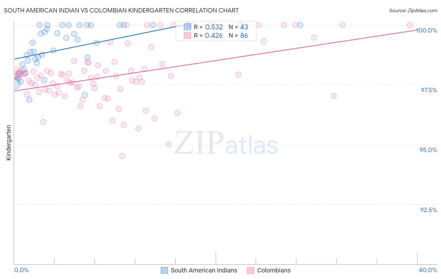 South American Indian vs Colombian Kindergarten