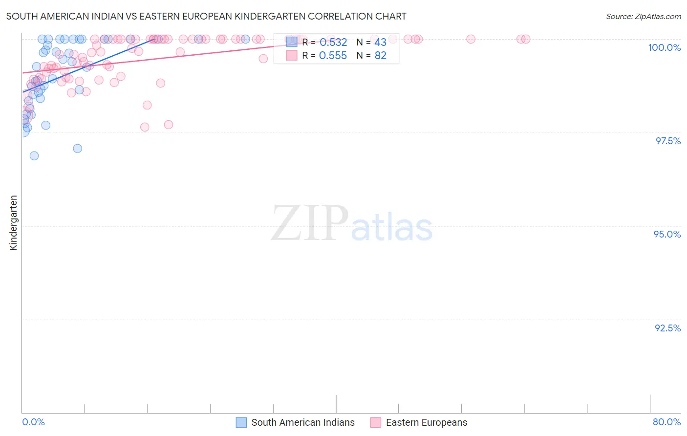 South American Indian vs Eastern European Kindergarten