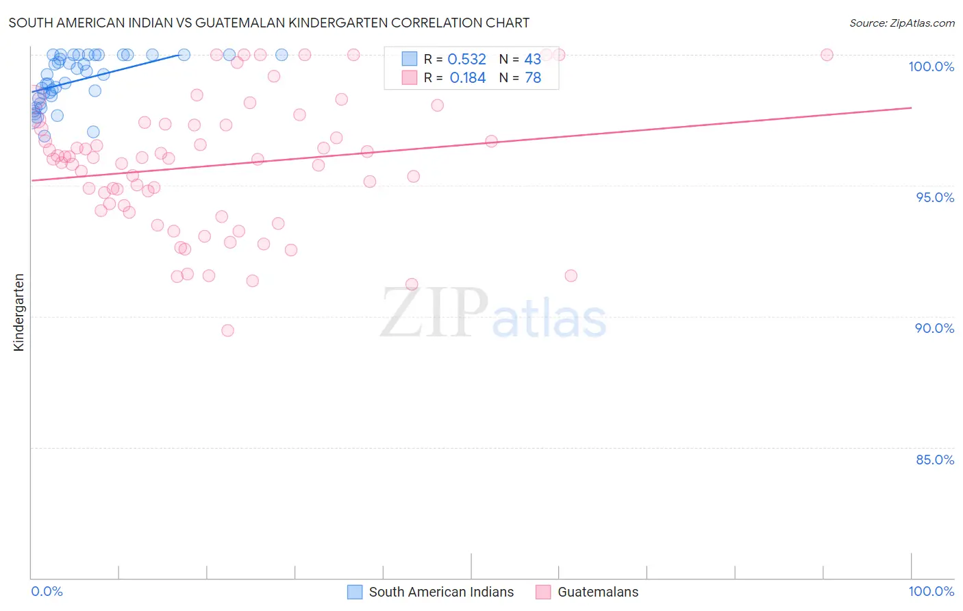 South American Indian vs Guatemalan Kindergarten