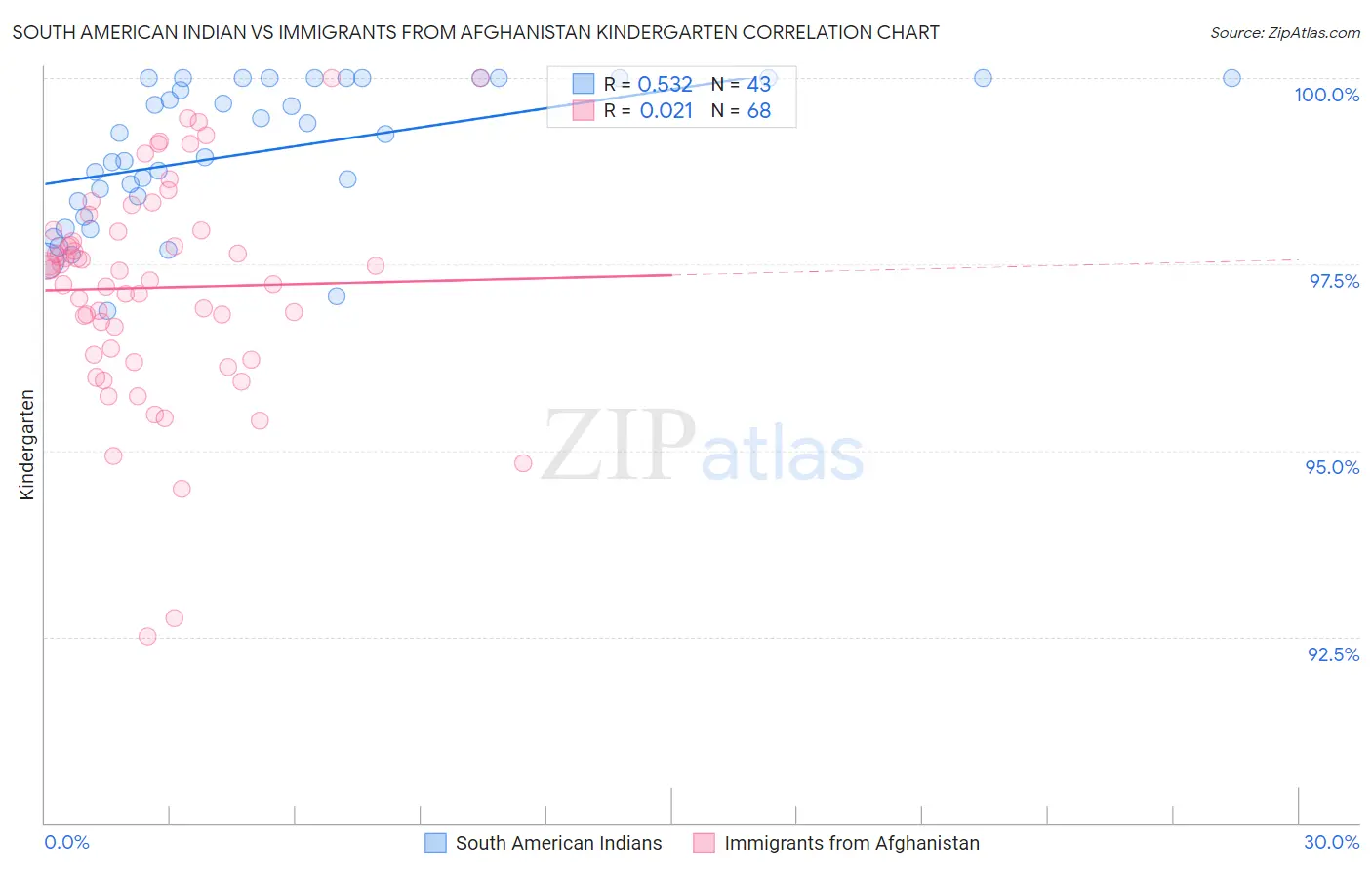 South American Indian vs Immigrants from Afghanistan Kindergarten