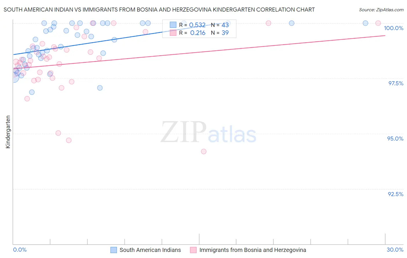 South American Indian vs Immigrants from Bosnia and Herzegovina Kindergarten