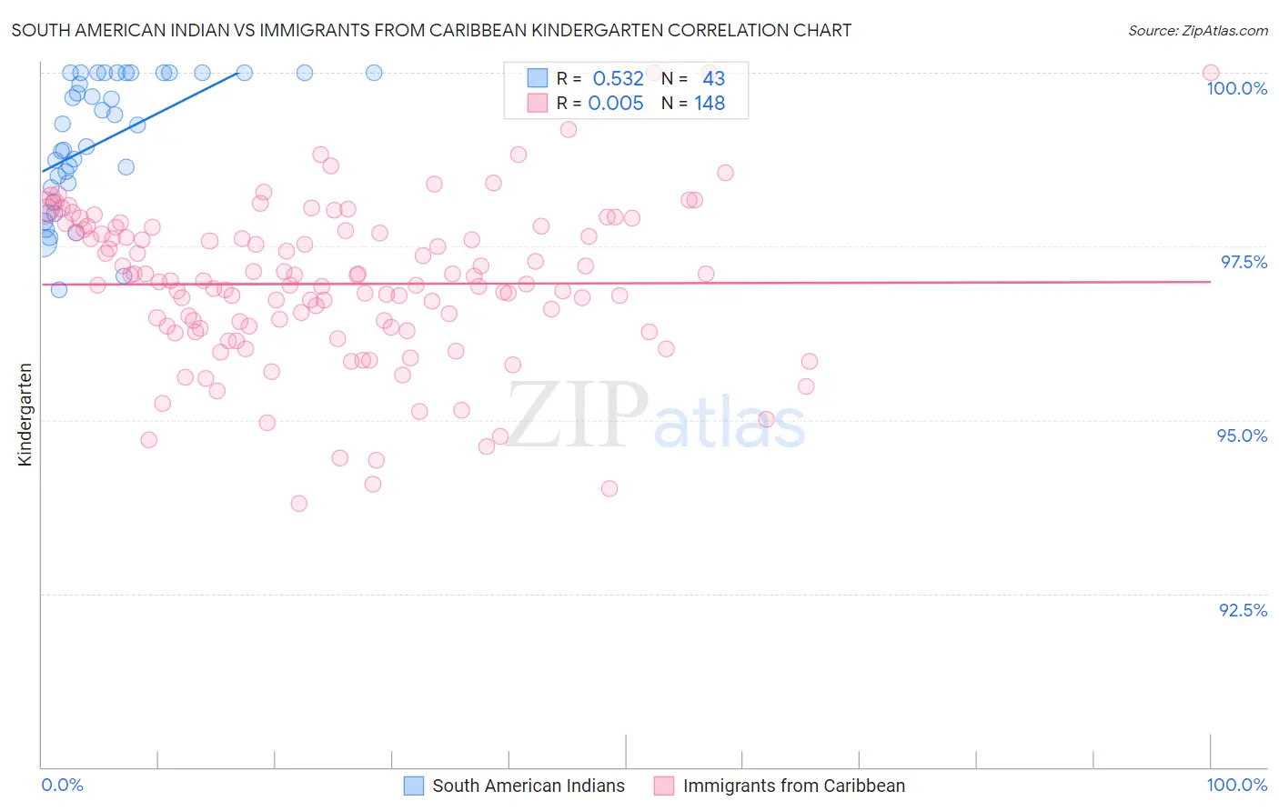 South American Indian vs Immigrants from Caribbean Kindergarten