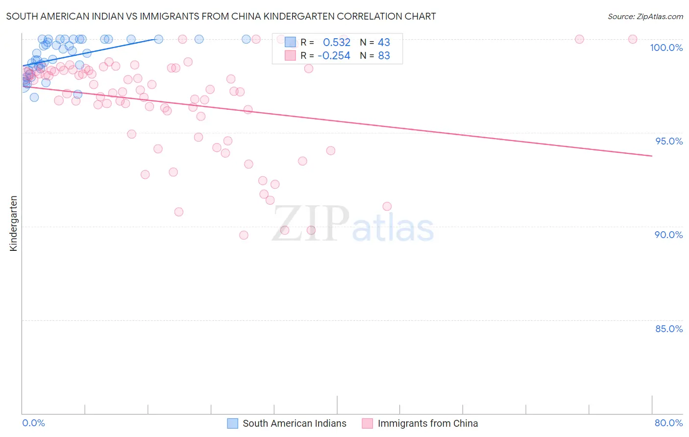 South American Indian vs Immigrants from China Kindergarten