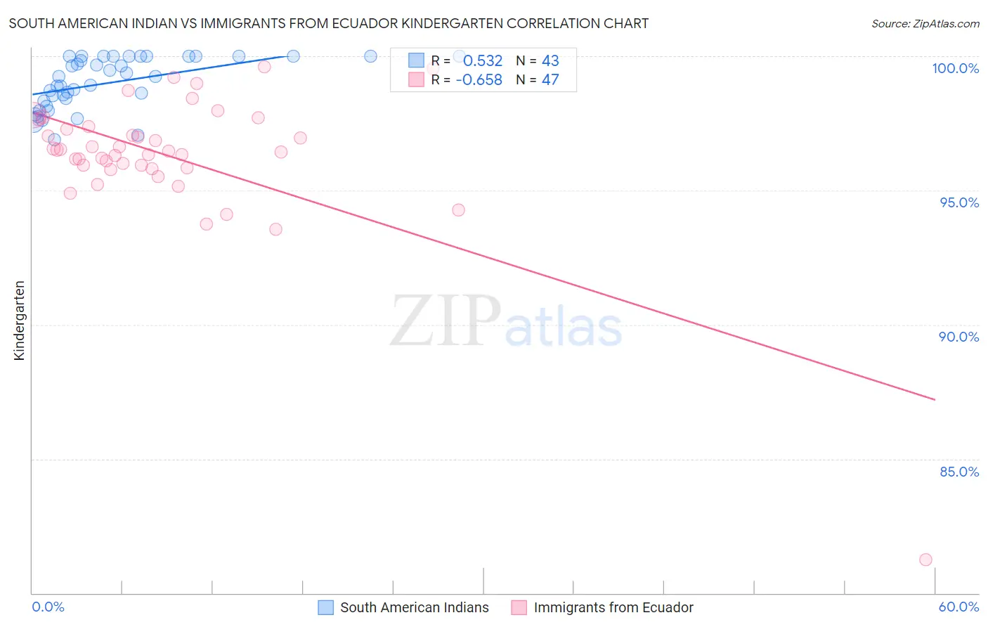 South American Indian vs Immigrants from Ecuador Kindergarten