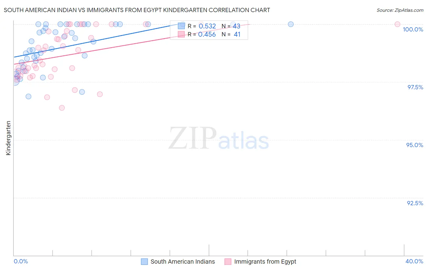 South American Indian vs Immigrants from Egypt Kindergarten