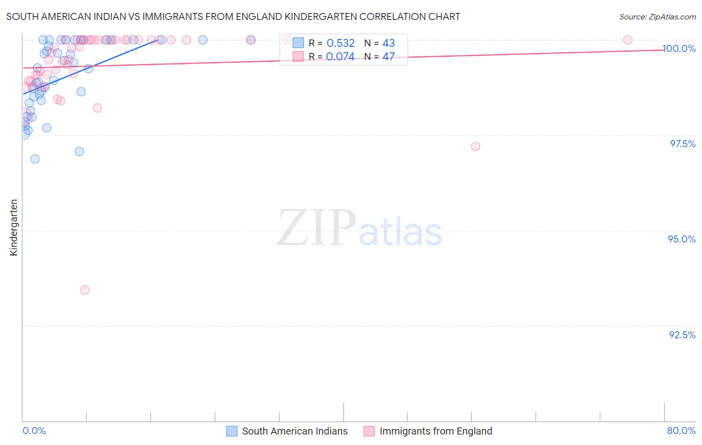 South American Indian vs Immigrants from England Kindergarten