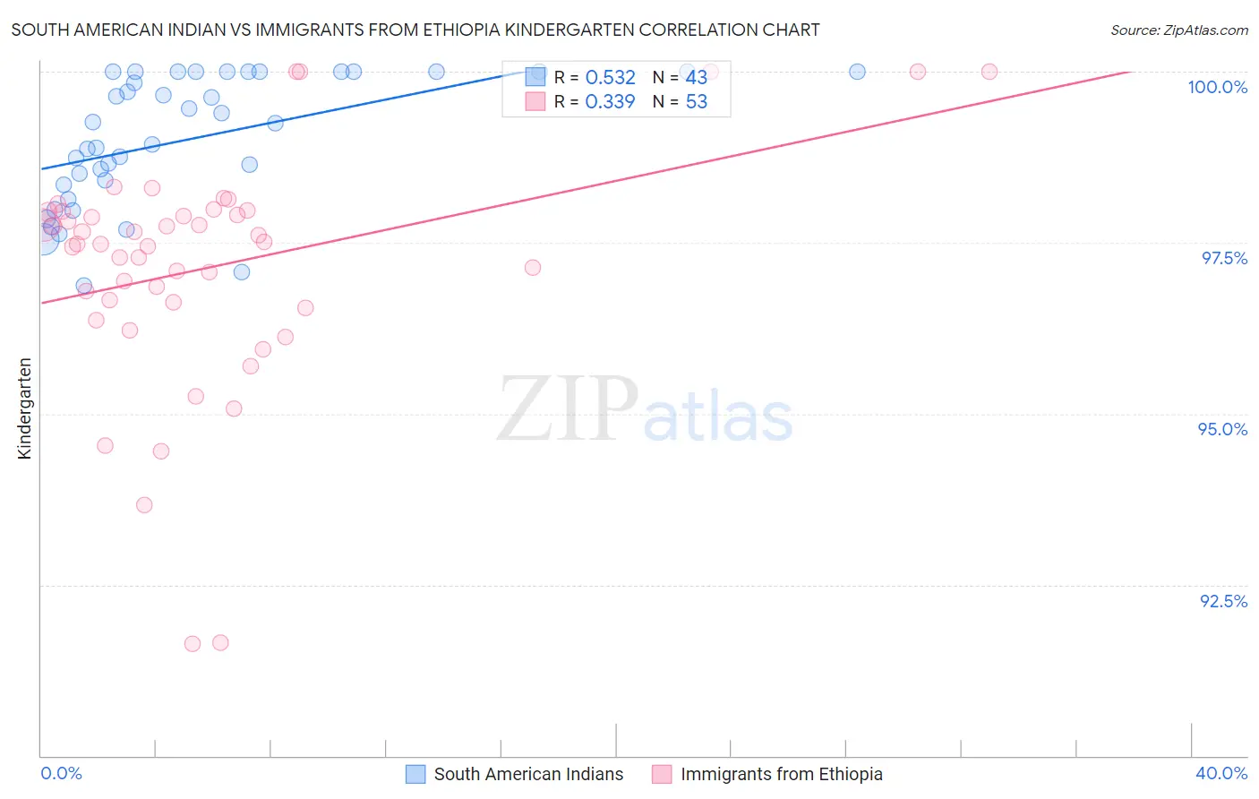 South American Indian vs Immigrants from Ethiopia Kindergarten