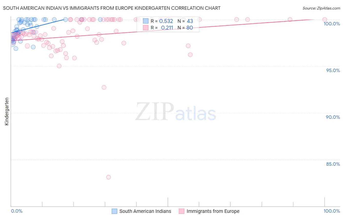 South American Indian vs Immigrants from Europe Kindergarten