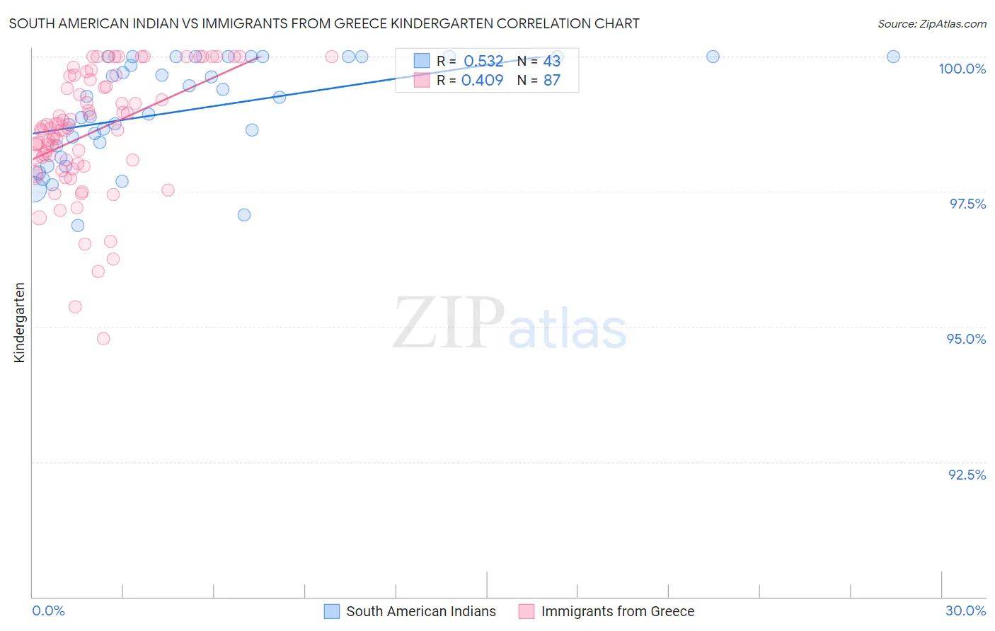 South American Indian vs Immigrants from Greece Kindergarten