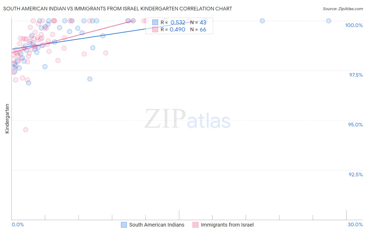 South American Indian vs Immigrants from Israel Kindergarten