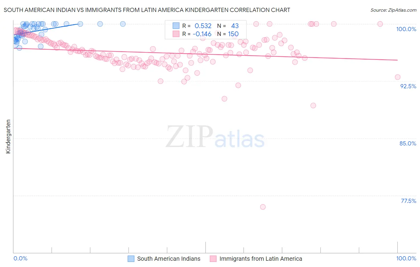 South American Indian vs Immigrants from Latin America Kindergarten