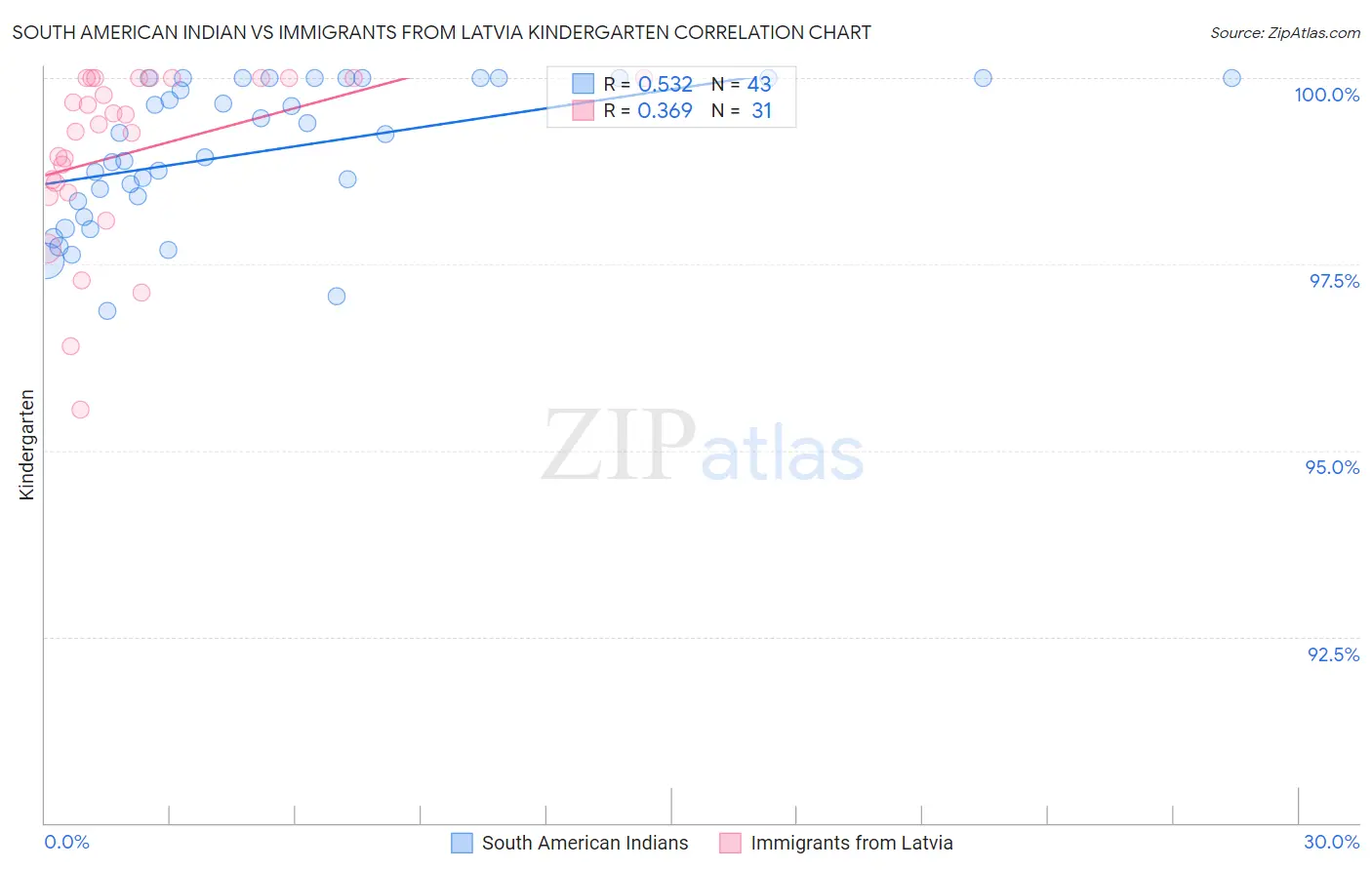 South American Indian vs Immigrants from Latvia Kindergarten