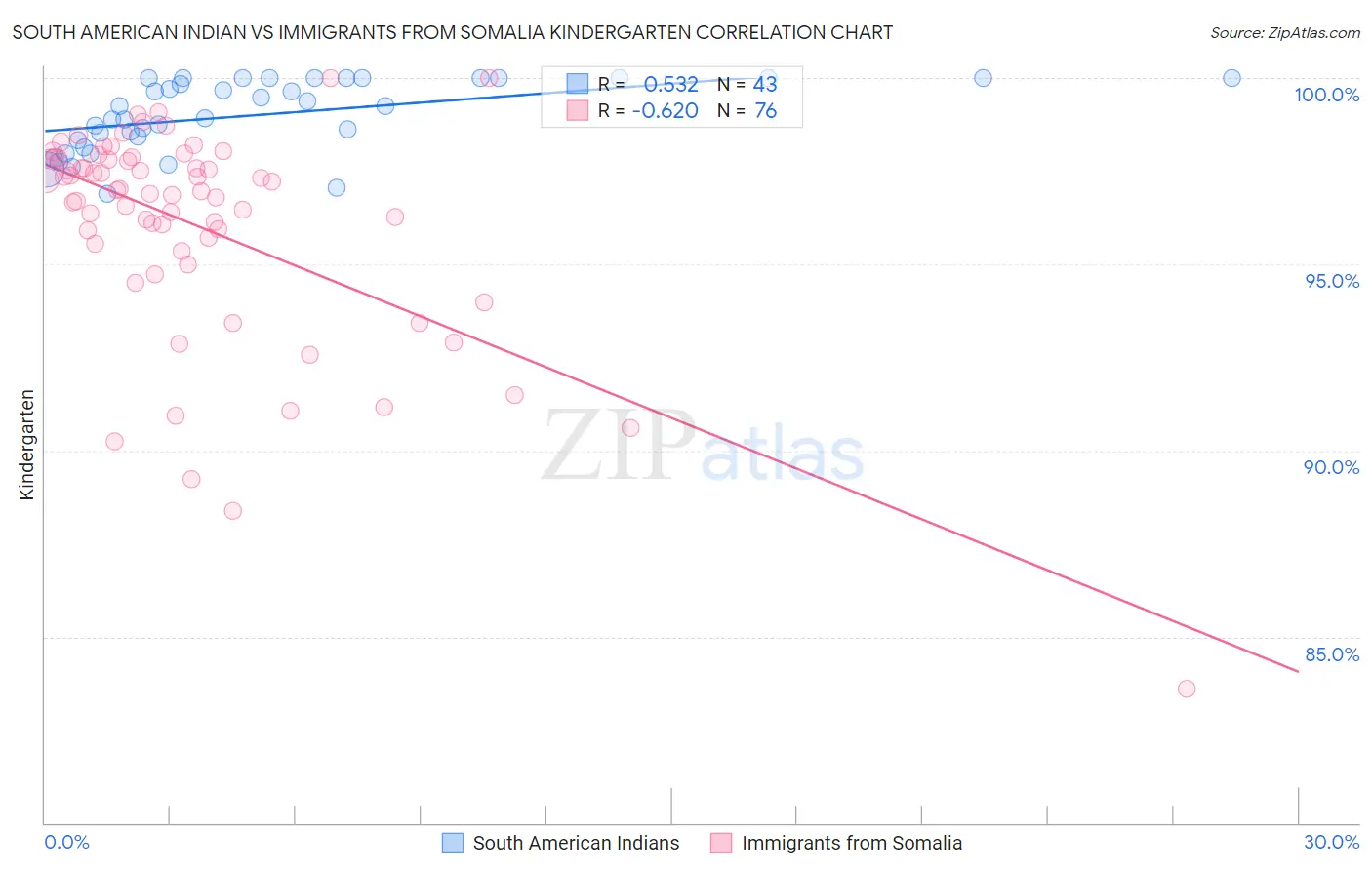 South American Indian vs Immigrants from Somalia Kindergarten