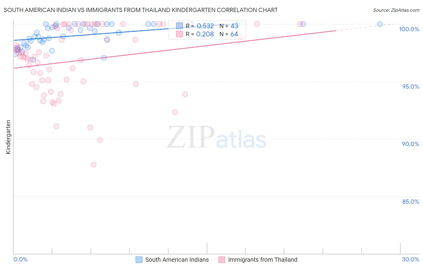 South American Indian vs Immigrants from Thailand Kindergarten