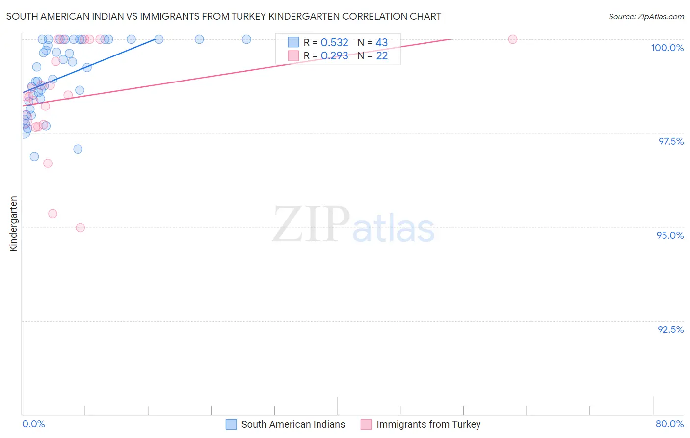 South American Indian vs Immigrants from Turkey Kindergarten