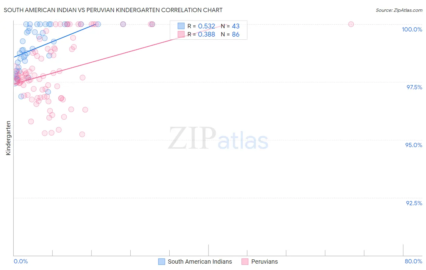 South American Indian vs Peruvian Kindergarten