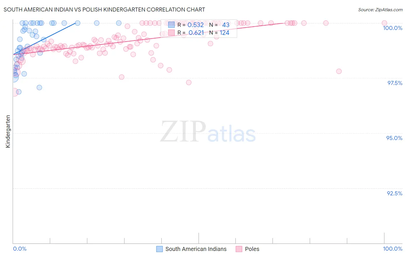 South American Indian vs Polish Kindergarten