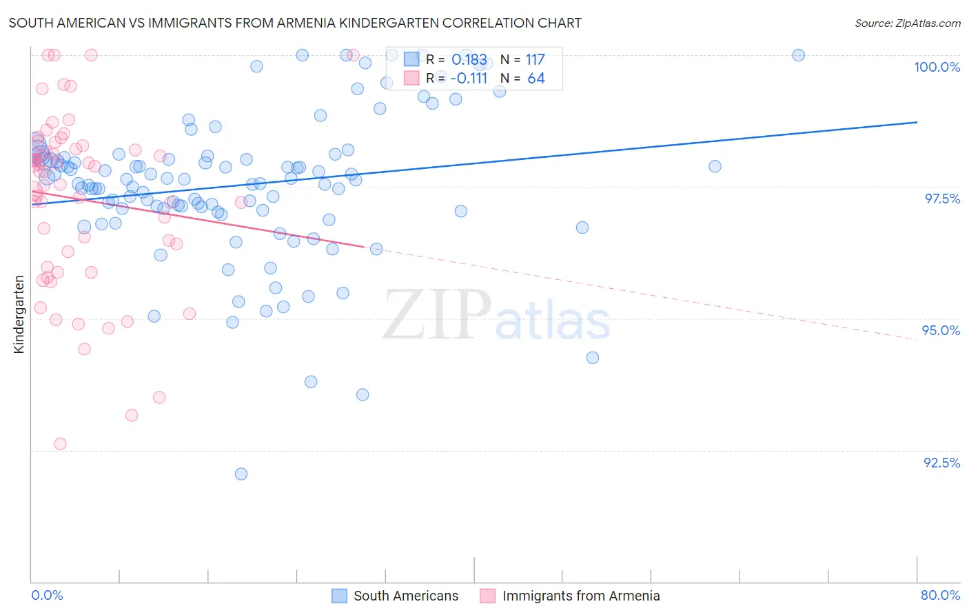 South American vs Immigrants from Armenia Kindergarten