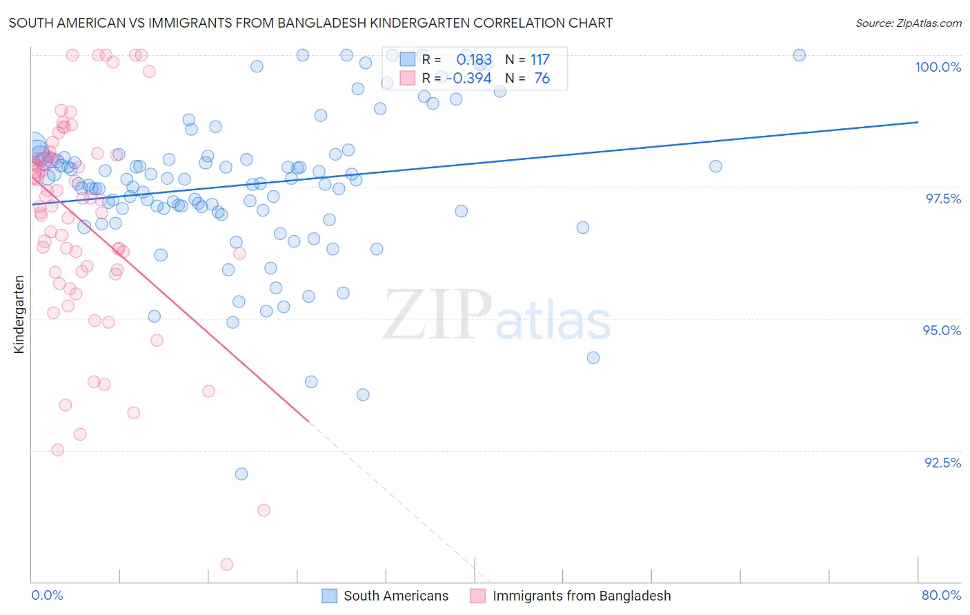 South American vs Immigrants from Bangladesh Kindergarten