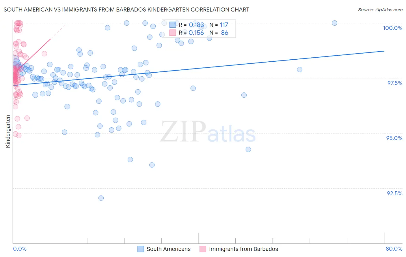 South American vs Immigrants from Barbados Kindergarten