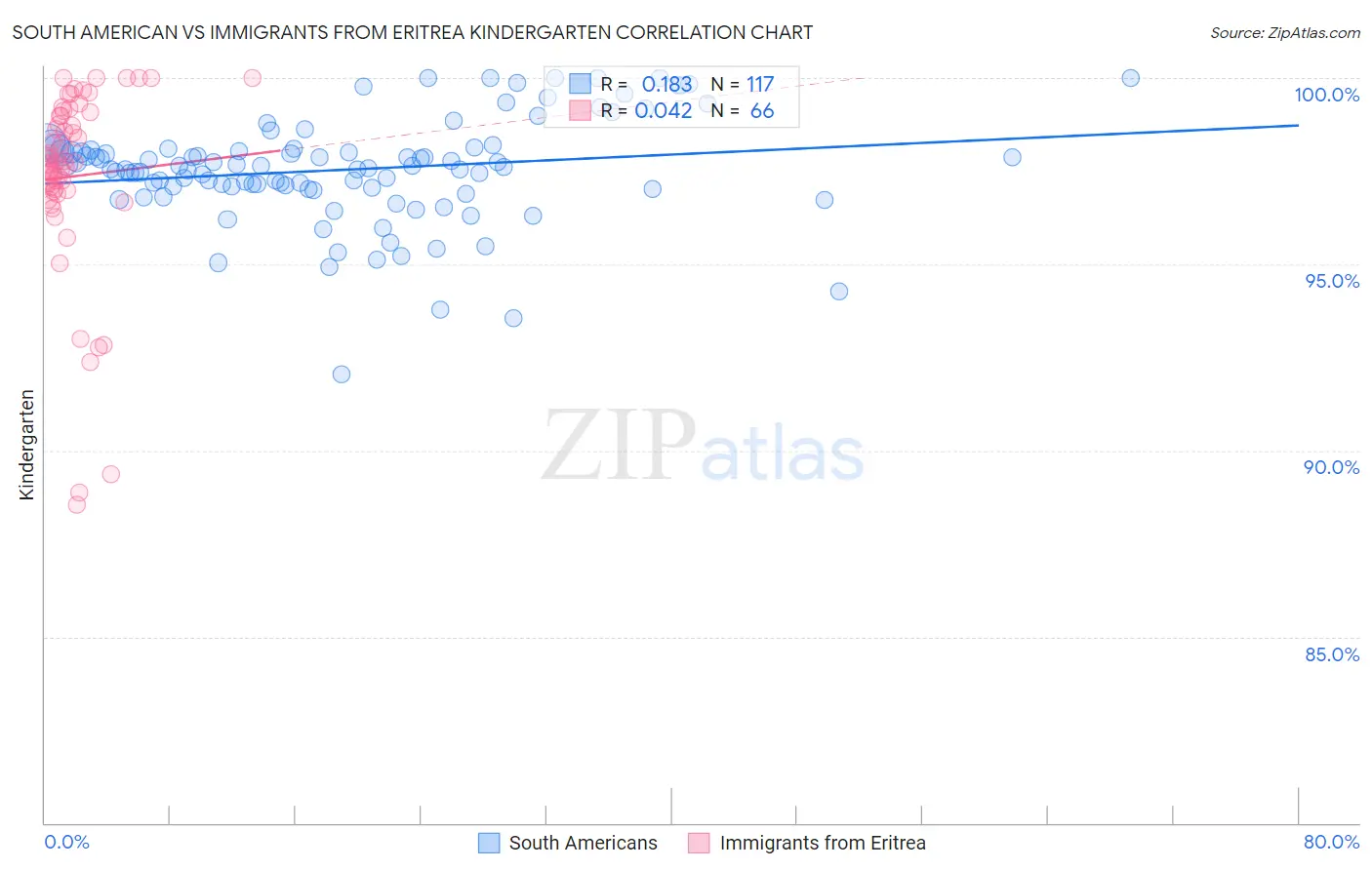 South American vs Immigrants from Eritrea Kindergarten