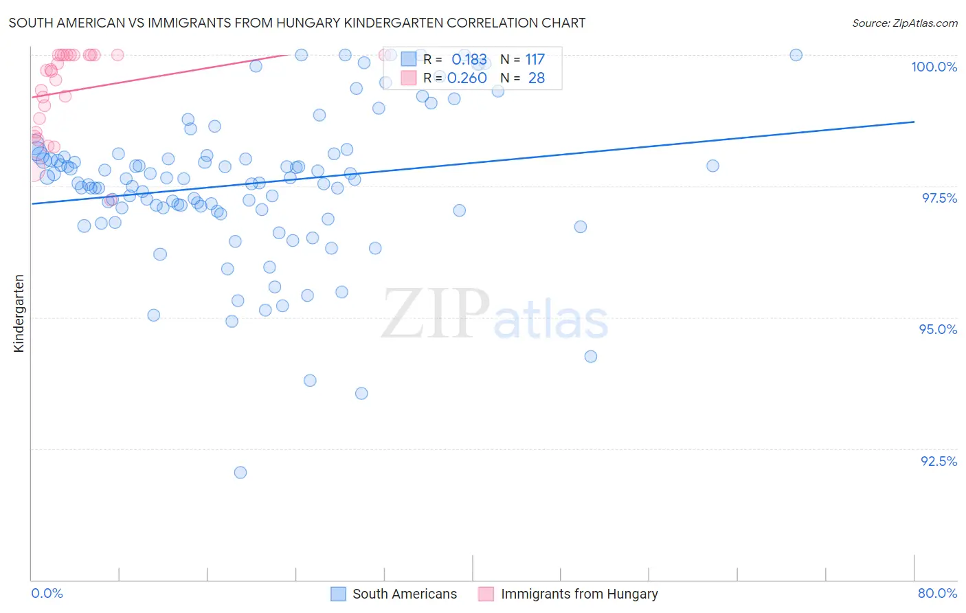 South American vs Immigrants from Hungary Kindergarten