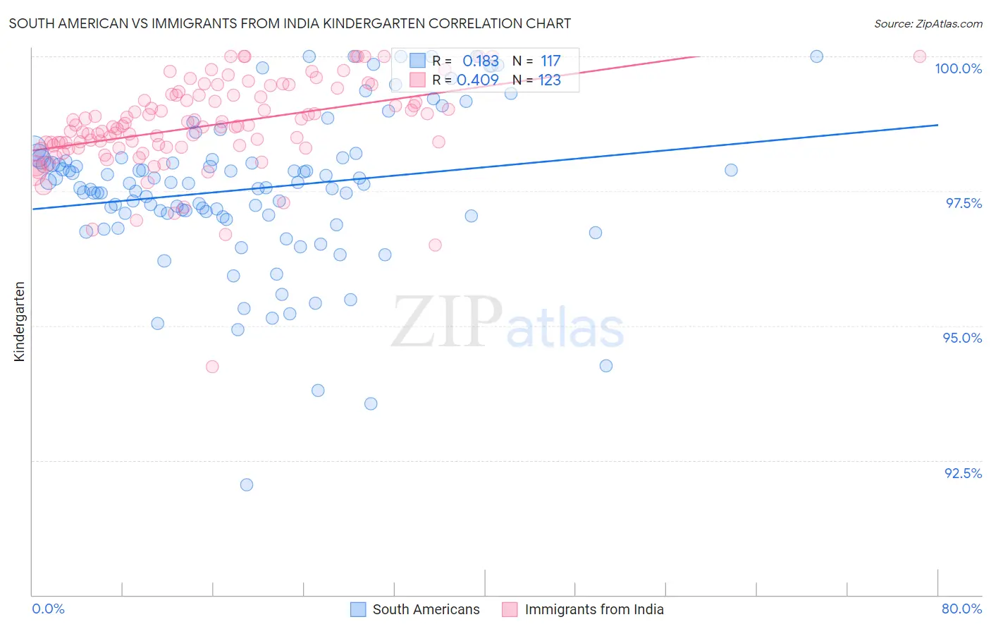 South American vs Immigrants from India Kindergarten