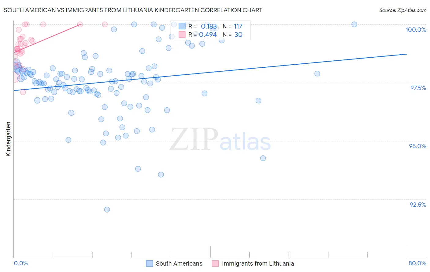 South American vs Immigrants from Lithuania Kindergarten