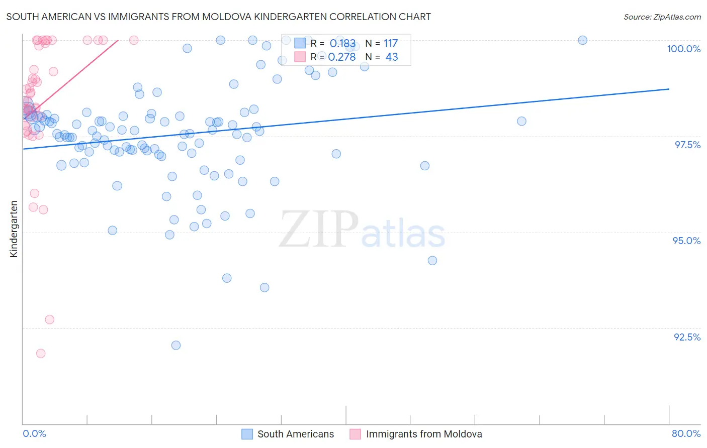 South American vs Immigrants from Moldova Kindergarten